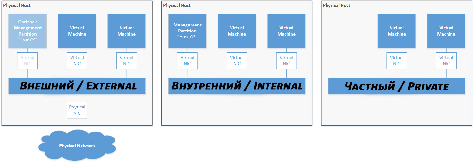 Hyper v настроить интернет в виртуальной windows xp