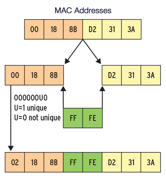 IPv6 преобразование MAC EUI-64